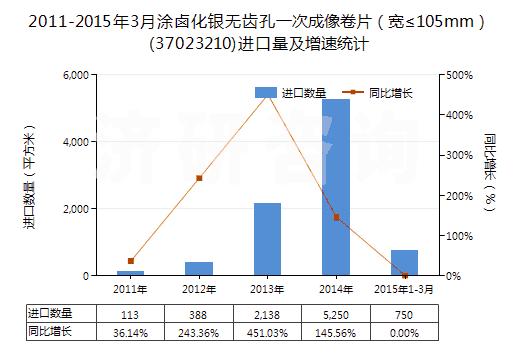 2011-2015年3月涂鹵化銀無齒孔一次成像卷片（寬≤105mm）(37023210)進口量及增速統(tǒng)計